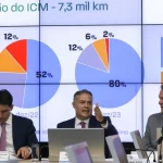 “O teto de gastos transformou o Brasil no país que menos investiu entre todas as economias relevantes. Se investe pouco, a infraestrutura piora. Agora ela está voltando a melhorar, mas ainda está recuperando um passivo desses últimos anos”, argumentou o ministro dos Transportes, Renan Filho. (Foto: Agência Brasil)